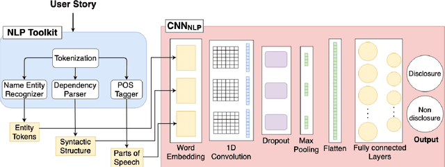 Figure 3 for Detecting Privacy Requirements from User Stories with NLP Transfer Learning Models