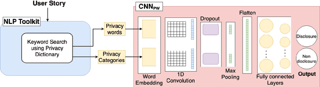 Figure 4 for Detecting Privacy Requirements from User Stories with NLP Transfer Learning Models