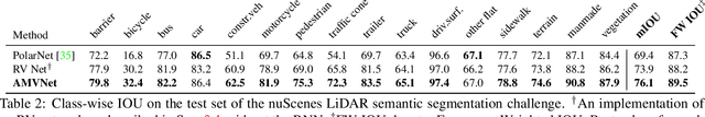 Figure 4 for AMVNet: Assertion-based Multi-View Fusion Network for LiDAR Semantic Segmentation