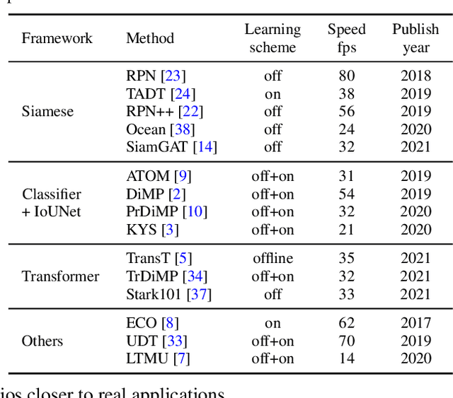 Figure 2 for An Informative Tracking Benchmark