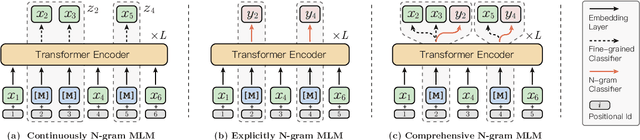 Figure 1 for ERNIE-Gram: Pre-Training with Explicitly N-Gram Masked Language Modeling for Natural Language Understanding