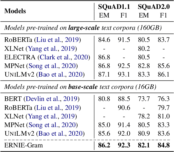 Figure 4 for ERNIE-Gram: Pre-Training with Explicitly N-Gram Masked Language Modeling for Natural Language Understanding