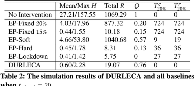 Figure 4 for Reinforced Epidemic Control: Saving Both Lives and Economy