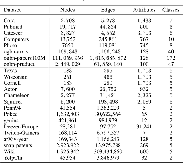 Figure 1 for Beyond Real-world Benchmark Datasets: An Empirical Study of Node Classification with GNNs