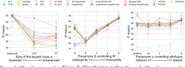 Figure 2 for Beyond Real-world Benchmark Datasets: An Empirical Study of Node Classification with GNNs