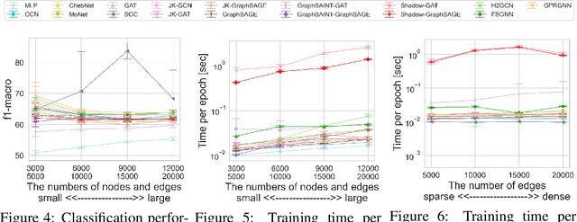 Figure 4 for Beyond Real-world Benchmark Datasets: An Empirical Study of Node Classification with GNNs