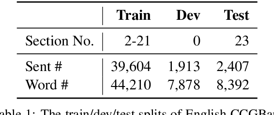 Figure 2 for Supertagging Combinatory Categorial Grammar with Attentive Graph Convolutional Networks