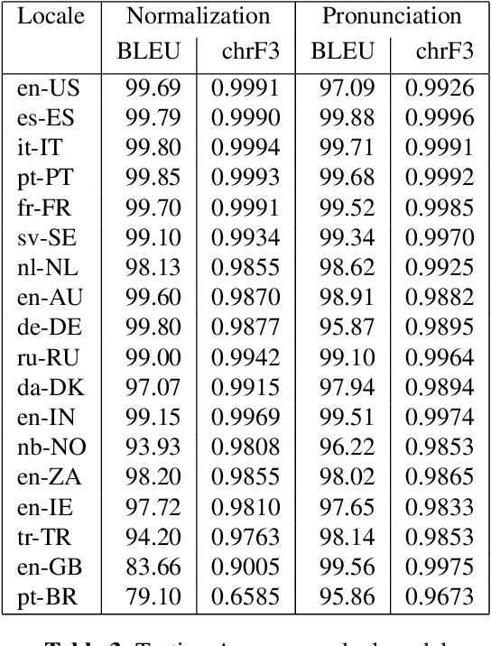 Figure 4 for Scalable Multilingual Frontend for TTS