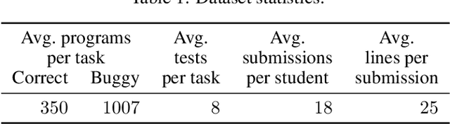 Figure 2 for Deep Learning for Bug-Localization in Student Programs