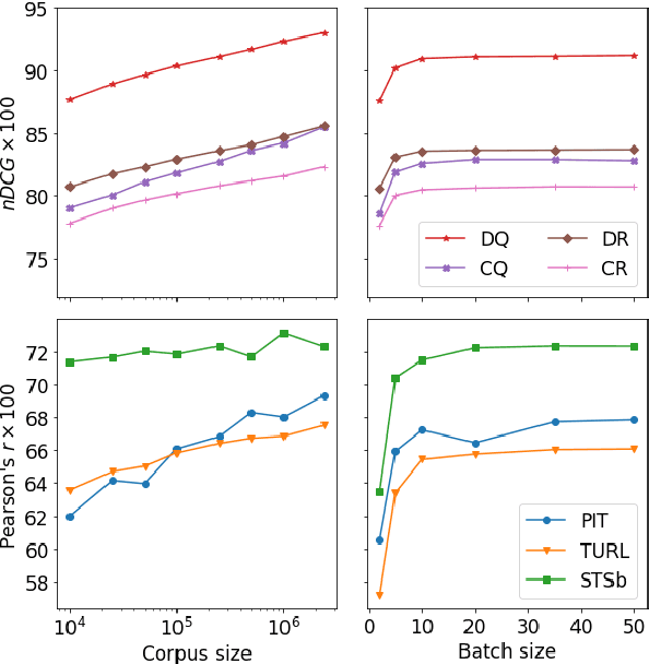 Figure 1 for Exploiting Twitter as Source of Large Corpora of Weakly Similar Pairs for Semantic Sentence Embeddings