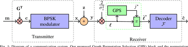 Figure 1 for perm2vec: Graph Permutation Selection for Decoding of Error Correction Codes using Self-Attention