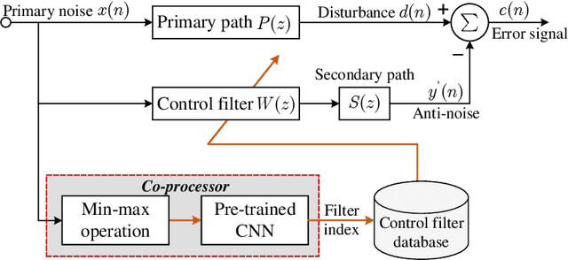 Figure 1 for Performance Evaluation of Selective Fixed-filter Active Noise Control based on Different Convolutional Neural Networks