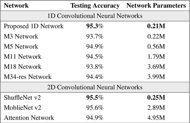 Figure 4 for Performance Evaluation of Selective Fixed-filter Active Noise Control based on Different Convolutional Neural Networks