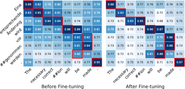 Figure 1 for Word Alignment by Fine-tuning Embeddings on Parallel Corpora