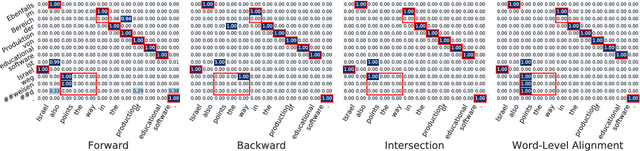 Figure 3 for Word Alignment by Fine-tuning Embeddings on Parallel Corpora