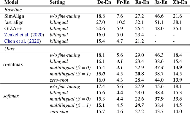 Figure 4 for Word Alignment by Fine-tuning Embeddings on Parallel Corpora