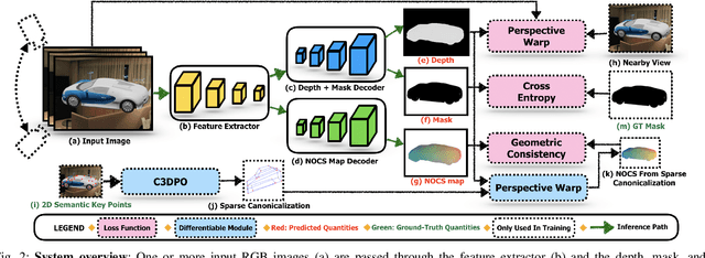 Figure 2 for DRACO: Weakly Supervised Dense Reconstruction And Canonicalization of Objects