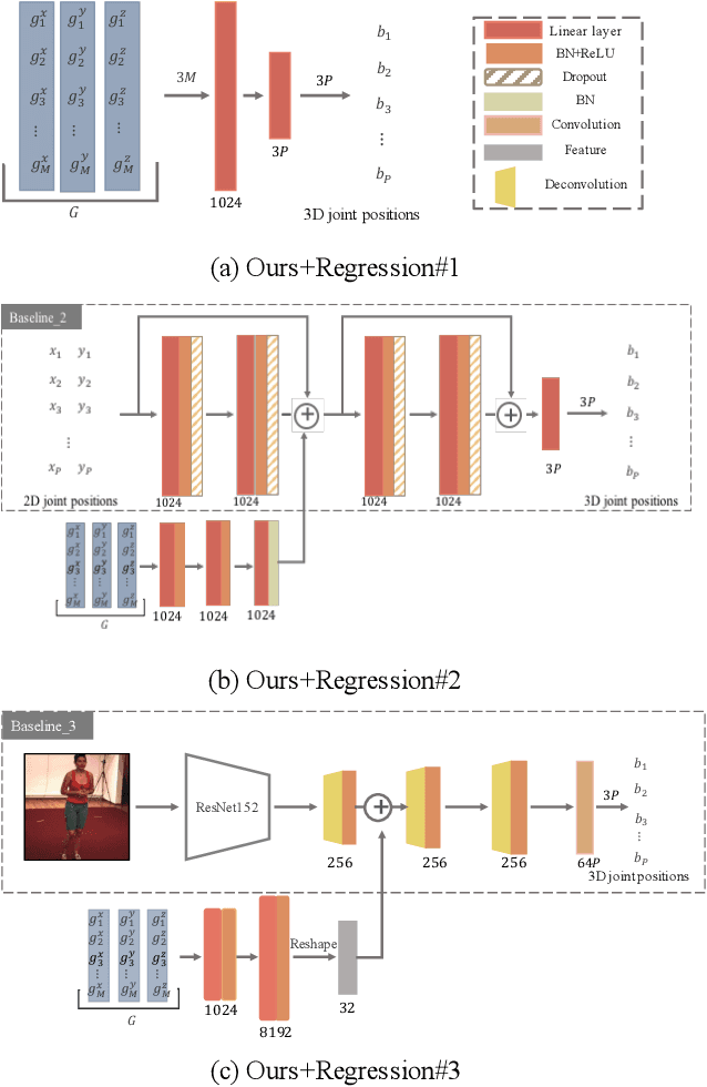 Figure 2 for Weakly-Supervised Discovery of Geometry-Aware Representation for 3D Human Pose Estimation