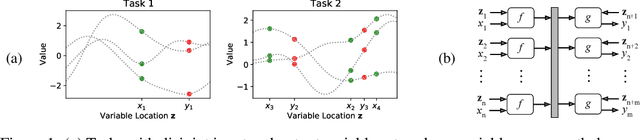 Figure 1 for The Traveling Observer Model: Multi-task Learning Through Spatial Variable Embeddings