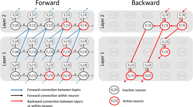 Figure 3 for Sparse Spiking Gradient Descent