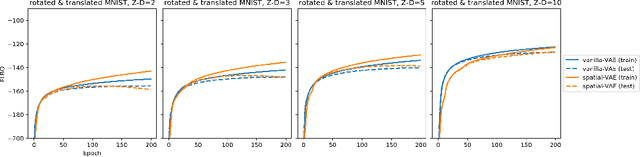 Figure 2 for Explicitly disentangling image content from translation and rotation with spatial-VAE