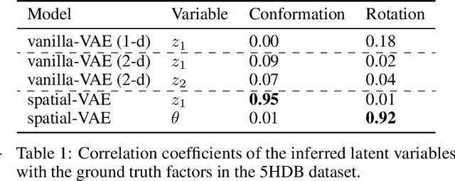 Figure 1 for Explicitly disentangling image content from translation and rotation with spatial-VAE