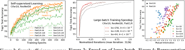 Figure 4 for Simpler, Faster, Stronger: Breaking The log-K Curse On Contrastive Learners With FlatNCE