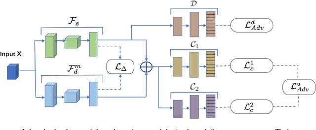 Figure 1 for Dual Adversarial Co-Learning for Multi-Domain Text Classification