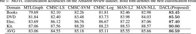 Figure 2 for Dual Adversarial Co-Learning for Multi-Domain Text Classification