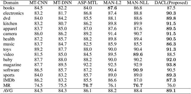 Figure 3 for Dual Adversarial Co-Learning for Multi-Domain Text Classification