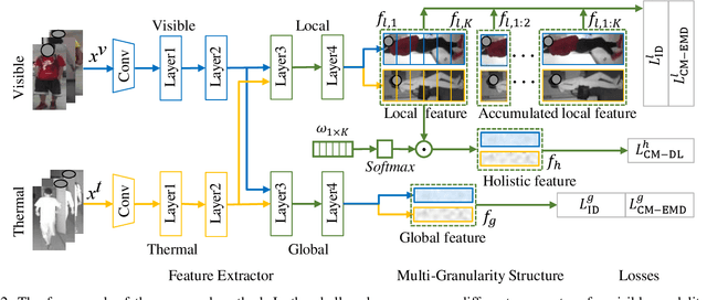 Figure 2 for Cross-Modality Earth Mover's Distance for Visible Thermal Person Re-Identification