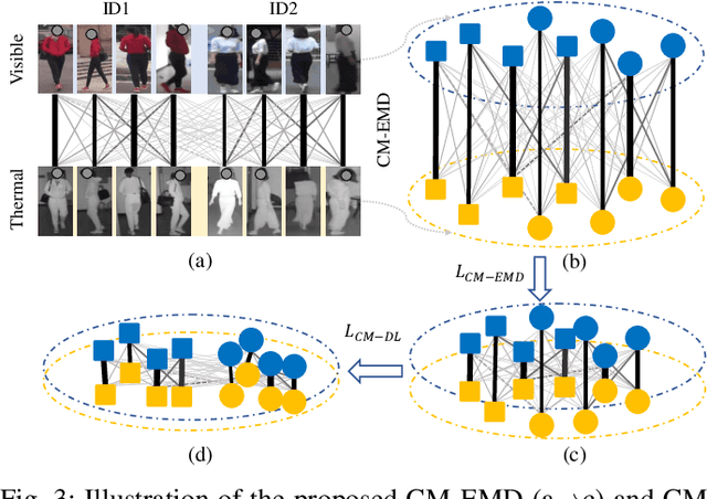 Figure 3 for Cross-Modality Earth Mover's Distance for Visible Thermal Person Re-Identification