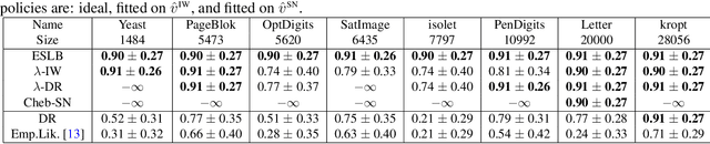 Figure 4 for Confident Off-Policy Evaluation and Selection through Self-Normalized Importance Weighting