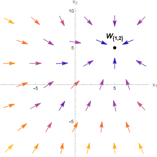 Figure 1 for A Step Towards Uncovering The Structure of Multistable Neural Networks