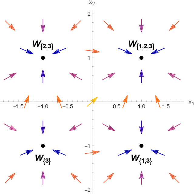 Figure 2 for A Step Towards Uncovering The Structure of Multistable Neural Networks