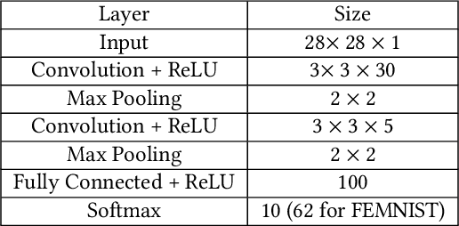 Figure 1 for FLDetector: Defending Federated Learning Against Model Poisoning Attacks via Detecting Malicious Clients