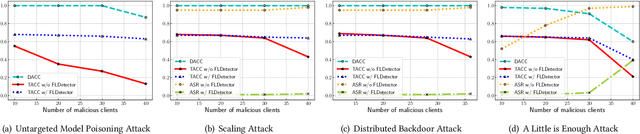 Figure 2 for FLDetector: Detecting Malicious Clients in Model Poisoning Attacks to Federated Learning