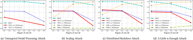 Figure 4 for FLDetector: Detecting Malicious Clients in Model Poisoning Attacks to Federated Learning
