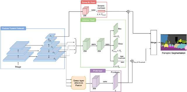 Figure 4 for EPSNet: Efficient Panoptic Segmentation Network with Cross-layer Attention Fusion