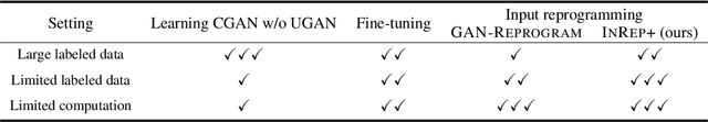 Figure 2 for Improved Input Reprogramming for GAN Conditioning