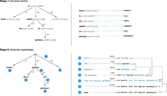 Figure 2 for Semantic Hypergraphs