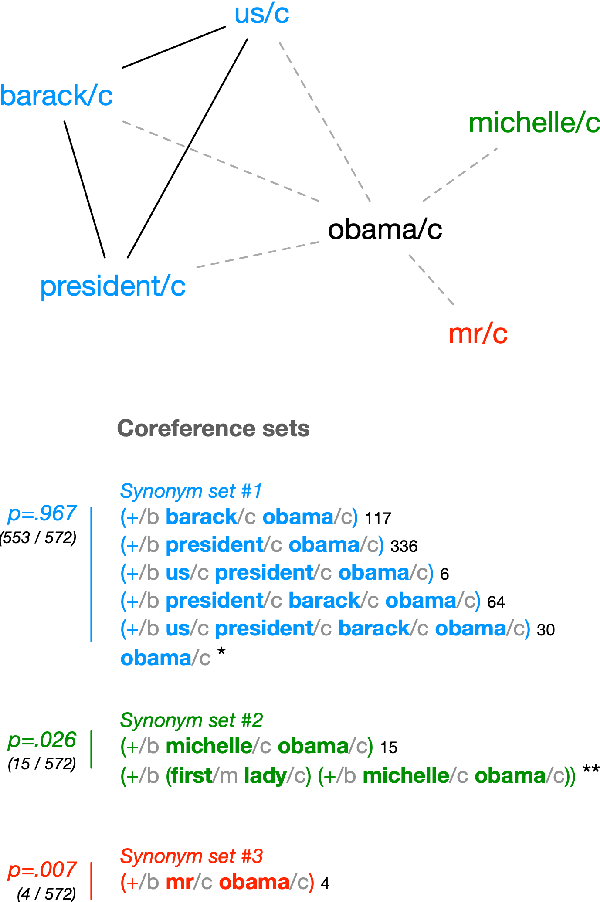 Figure 4 for Semantic Hypergraphs