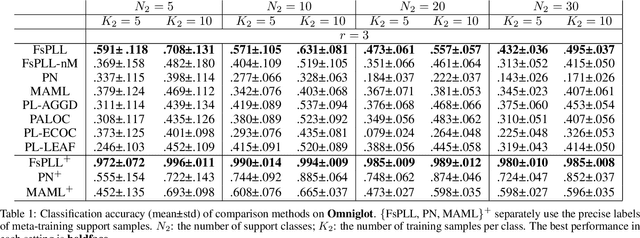 Figure 2 for Few-Shot Partial-Label Learning