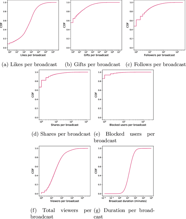 Figure 1 for Large-scale analysis of grooming in modern social networks