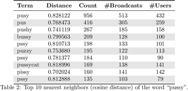 Figure 4 for Large-scale analysis of grooming in modern social networks