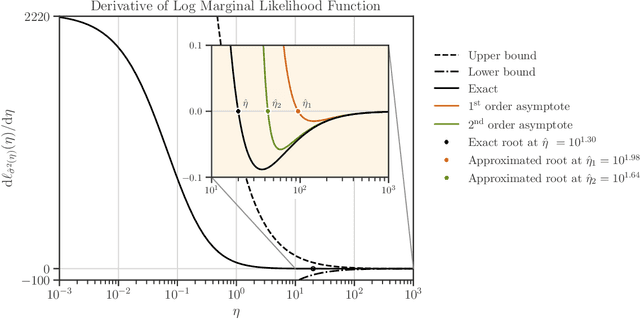 Figure 1 for Noise Estimation in Gaussian Process Regression