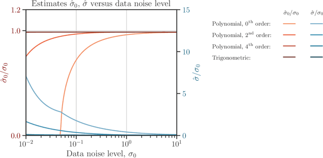 Figure 3 for Noise Estimation in Gaussian Process Regression