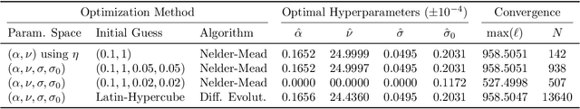 Figure 4 for Noise Estimation in Gaussian Process Regression
