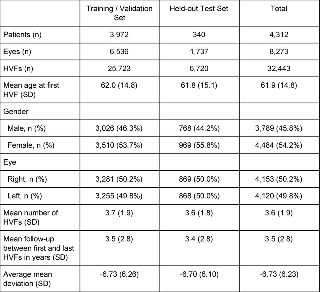 Figure 1 for Forecasting Future Humphrey Visual Fields Using Deep Learning