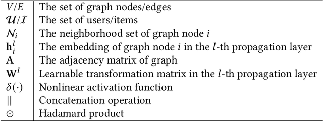 Figure 2 for Graph Neural Networks for Recommender Systems: Challenges, Methods, and Directions